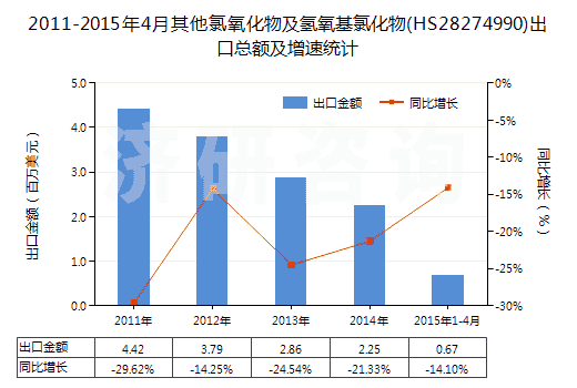 2011-2015年4月其他氯氧化物及氫氧基氯化物(HS28274990)出口總額及增速統(tǒng)計(jì)